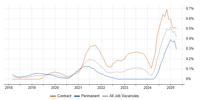 Job vacancy trend for Okta in Leeds Job vacancy trend for Okta in Leeds