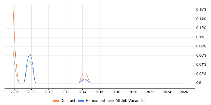 OMEGAMON job vacancy trend in Leeds