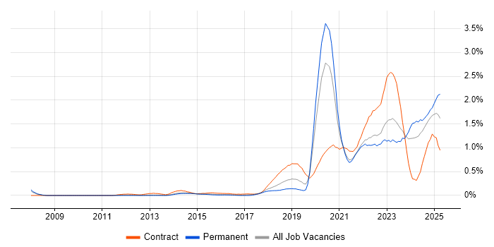 Job vacancy trend for Onboarding in Leeds