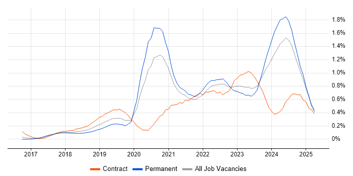Job vacancy trend for OneDrive in Leeds