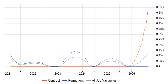 OneLogin job vacancy trend in Leeds