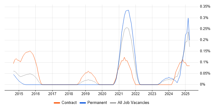 Job vacancy trend for Ontologies in Leeds
