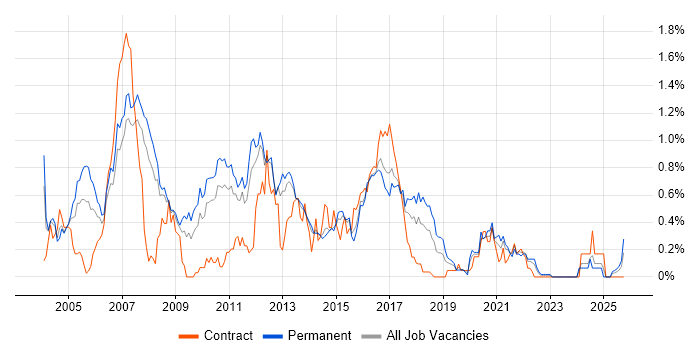 OOD job vacancy trend in Leeds