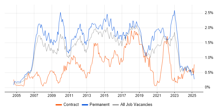 Job vacancy trend for OOP in Leeds