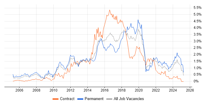 Job vacancy trend for Open Source in Leeds Job vacancy trend for Open Source in Leeds