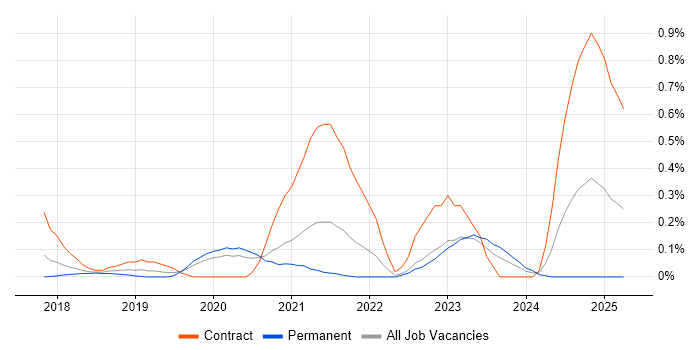 Job vacancy trend for OpenAPI in Leeds Job vacancy trend for OpenAPI in Leeds