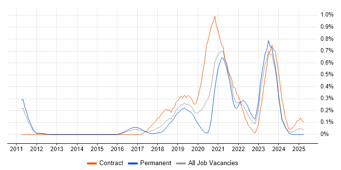 Job vacancy trend for OpenID in Leeds Job vacancy trend for OpenID in Leeds