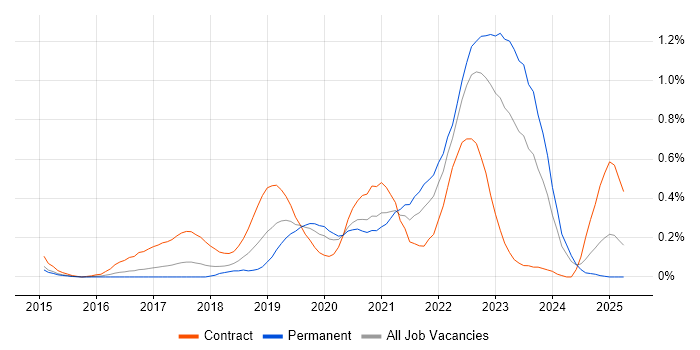 Job vacancy trend for OpenShift in Leeds