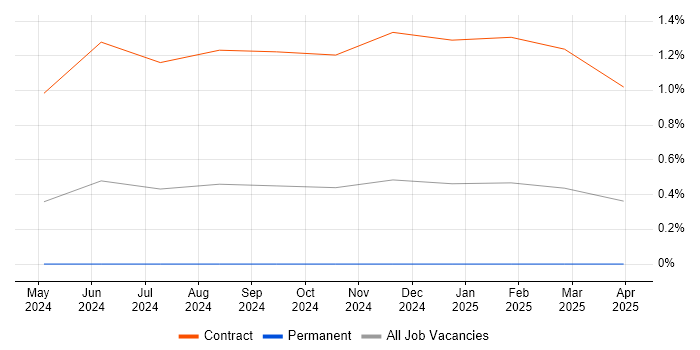 Job vacancy trend for OpenTelemetry in Leeds