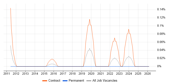 OpenText VIM for SAP job vacancy trend in Leeds