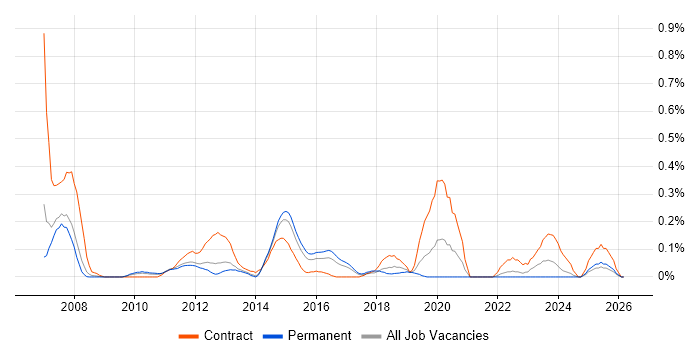 OpenText job vacancy trend in Leeds