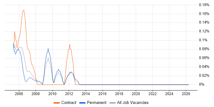 OpenVMS job vacancy trend in Leeds