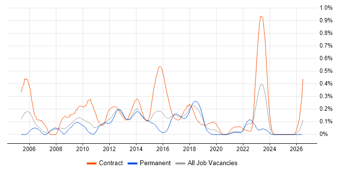 Operational Acceptance Testing job vacancy trend in Leeds