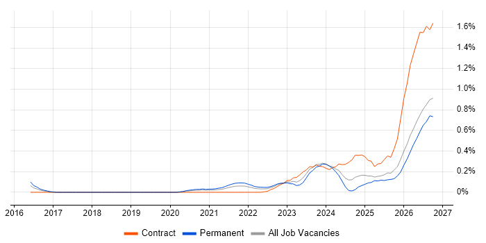 Operational Resilience job vacancy trend in Leeds