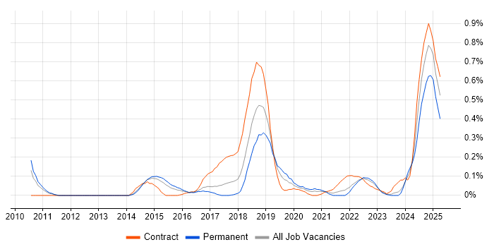 Job vacancy trend for Operational Stability in Leeds Job vacancy trend for Operational Stability in Leeds