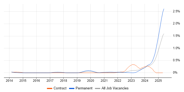 Job vacancy trend for Operational Technology in Leeds Job vacancy trend for Operational Technology in Leeds