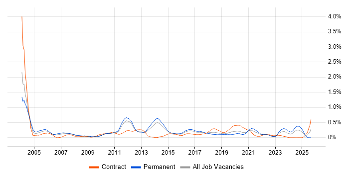 Operations Analyst job vacancy trend in Leeds
