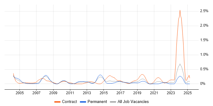 Job vacancy trend for Operations Management in Leeds