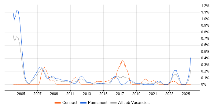 Job vacancy trend for Operations Research in Leeds Job vacancy trend for Operations Research in Leeds