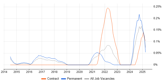 Job vacancy trend for Optimizely in Leeds