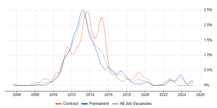 Job vacancy trend for Oracle Database 11g in Leeds Job vacancy trend for Oracle Database 11g in Leeds