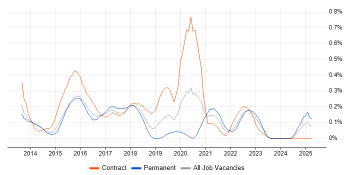 Job vacancy trend for Oracle Database 12c in Leeds Job vacancy trend for Oracle Database 12c in Leeds