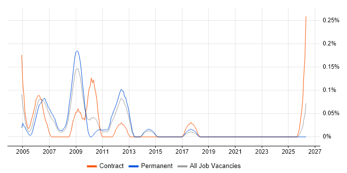Oracle Applications DBA job vacancy trend in Leeds