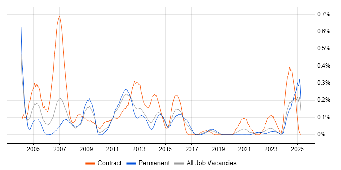 Job vacancy trend for Oracle Architect in Leeds Job vacancy trend for Oracle Architect in Leeds