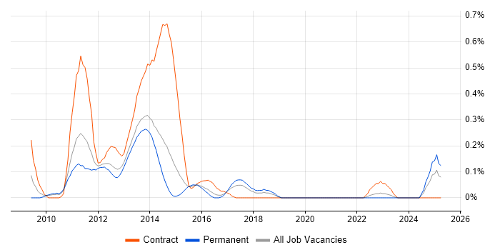 Job vacancy trend for Oracle BPM in Leeds Job vacancy trend for Oracle BPM in Leeds