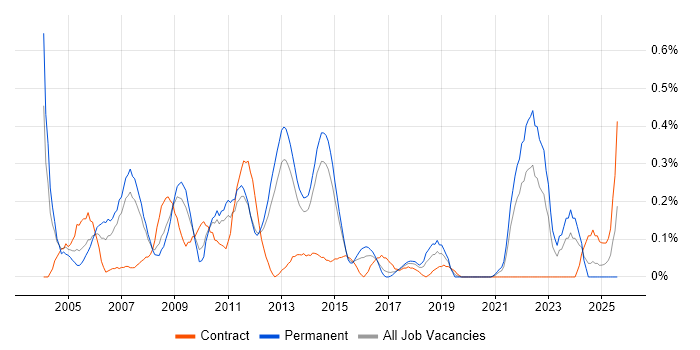 Job vacancy trend for Oracle Certification in Leeds