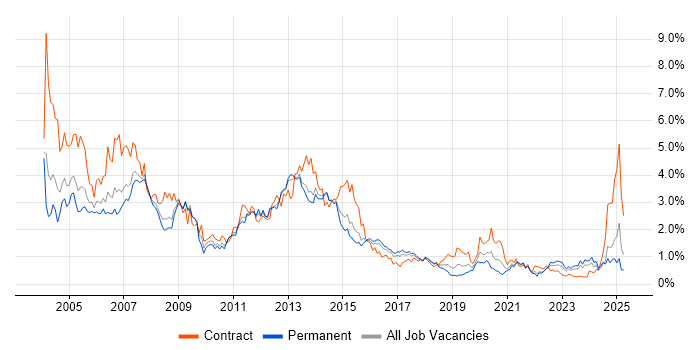 Job vacancy trend for Oracle Database in Leeds Job vacancy trend for Oracle Database in Leeds