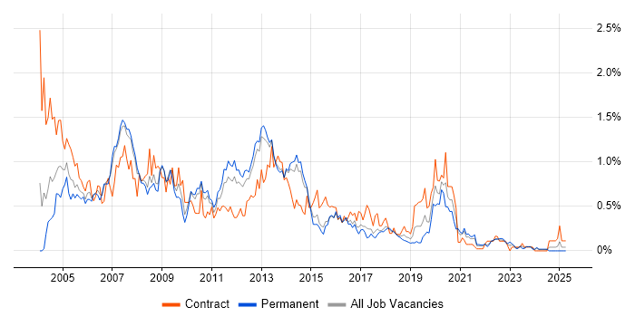 Job vacancy trend for Oracle DBA in Leeds