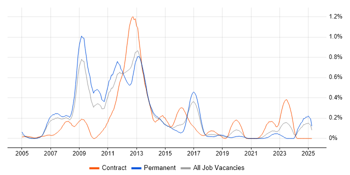 Job vacancy trend for Oracle EBS in Leeds Job vacancy trend for Oracle EBS in Leeds