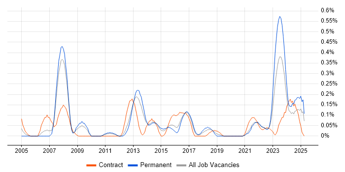Job vacancy trend for Oracle ERP in Leeds Job vacancy trend for Oracle ERP in Leeds