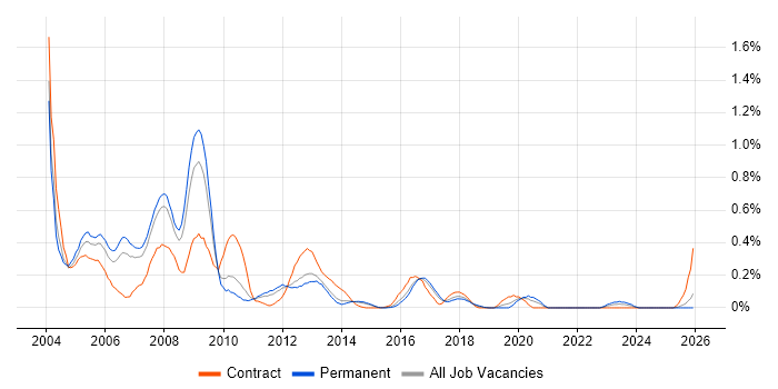 Oracle Financials job vacancy trend in Leeds