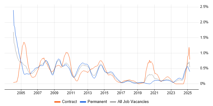 Job vacancy trend for Oracle Forms in Leeds
