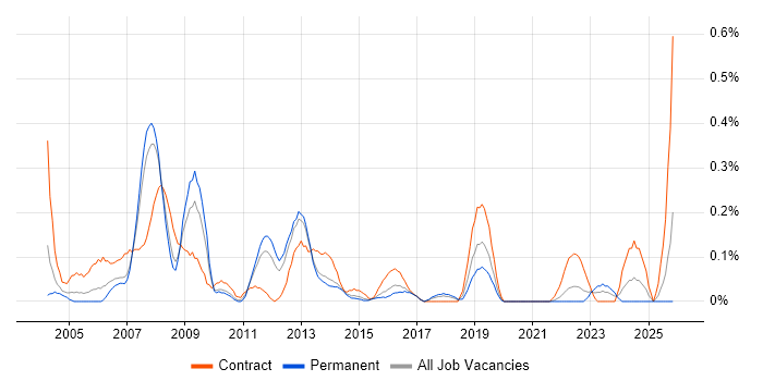 Oracle Functional Consultant job vacancy trend in Leeds