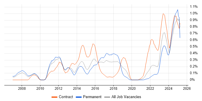 Job vacancy trend for Oracle Fusion in Leeds