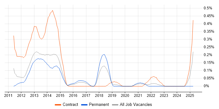 Job vacancy trend for Oracle GoldenGate in Leeds