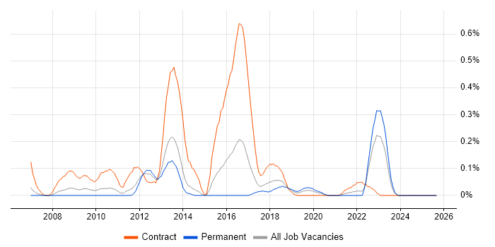 Oracle Identity Manager job vacancy trend in Leeds