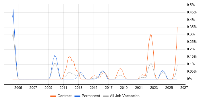 Oracle Linux job vacancy trend in Leeds