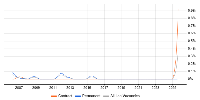 Job vacancy trend for Oracle Payroll Consultant in Leeds