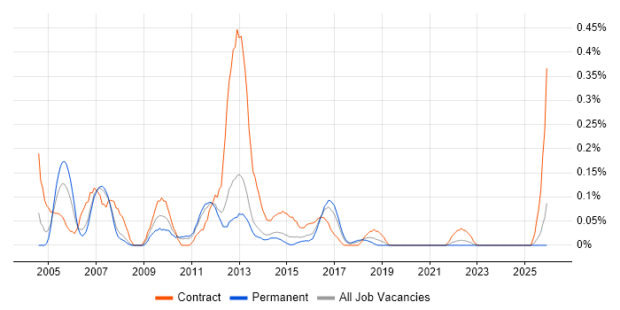 Oracle Project Manager job vacancy trend in Leeds