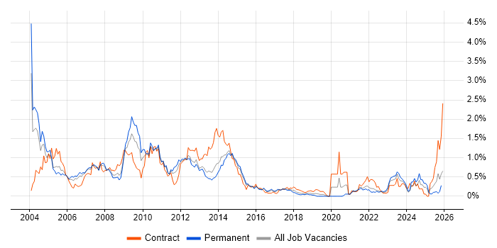 Oracle Reports job vacancy trend in Leeds