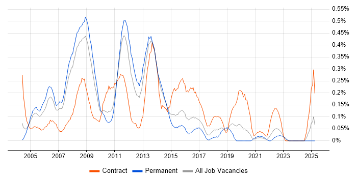 Job vacancy trend for Oracle RMAN in Leeds