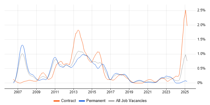 Job vacancy trend for Oracle SOA Suite in Leeds Job vacancy trend for Oracle SOA Suite in Leeds