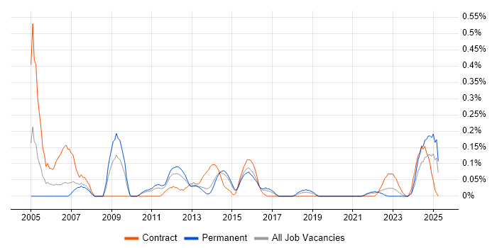 Job vacancy trend for Oracle Solutions Architect in Leeds Job vacancy trend for Oracle Solutions Architect in Leeds