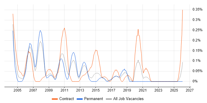 Oracle Specialist job vacancy trend in Leeds