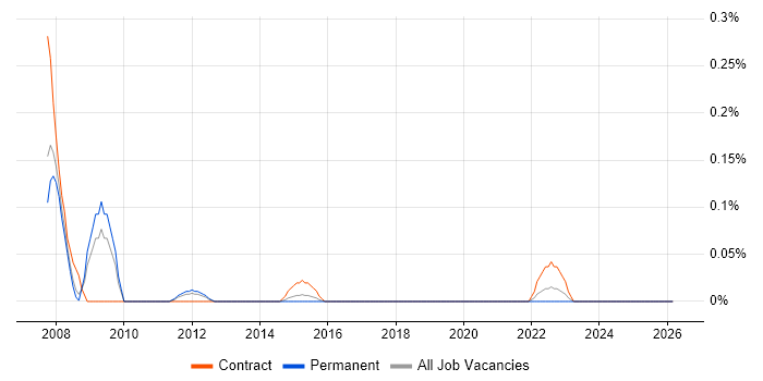 Oracle Supply Chain Consultant job vacancy trend in Leeds
