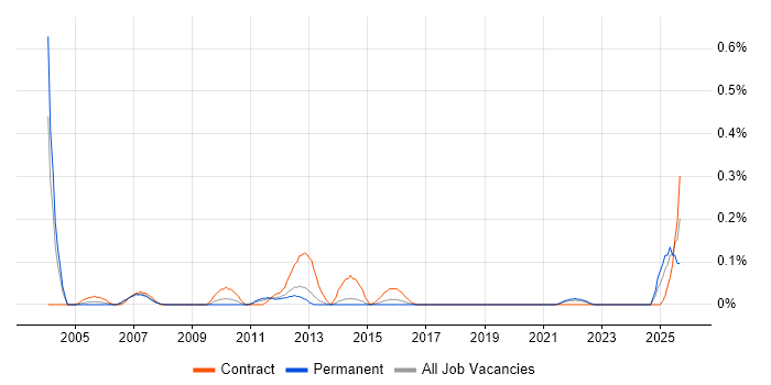 Oracle Technical Architect job vacancy trend in Leeds